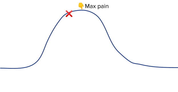 Max pain diagram